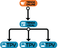 Tienda online Prestashop + varios Terminales Punto de venta (TPV)